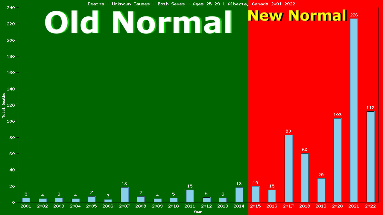 Graph showing Deaths - Unknown Causes - Male - Aged 25-29 | Alberta, Canada